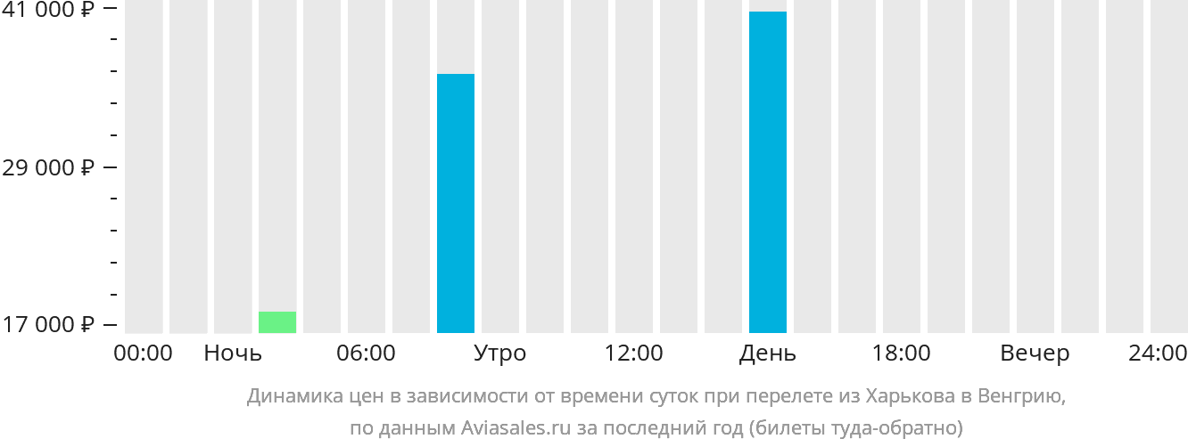 Динамика цен в зависимости от времени вылета из Харькова в Венгрию