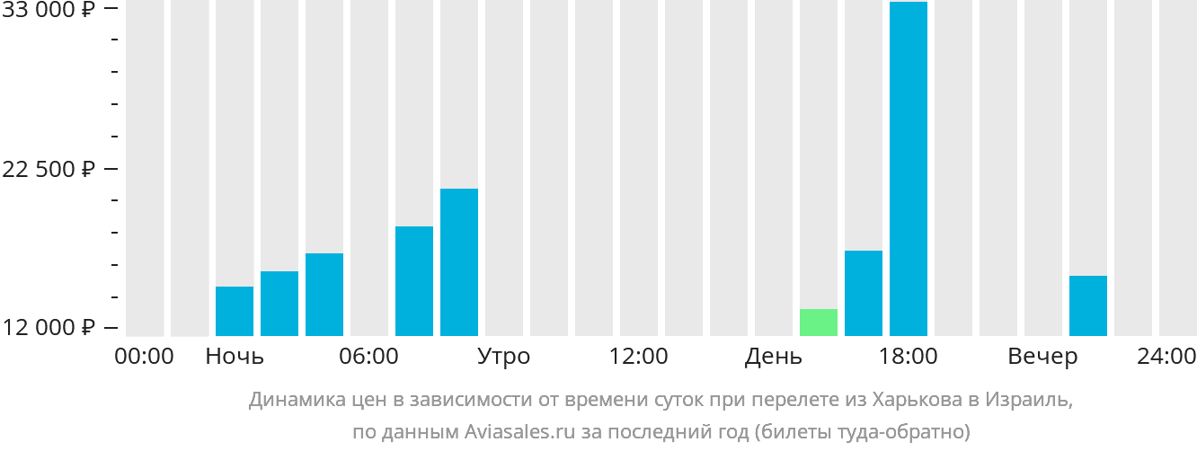 Динамика цен в зависимости от времени вылета из Харькова в Израиль