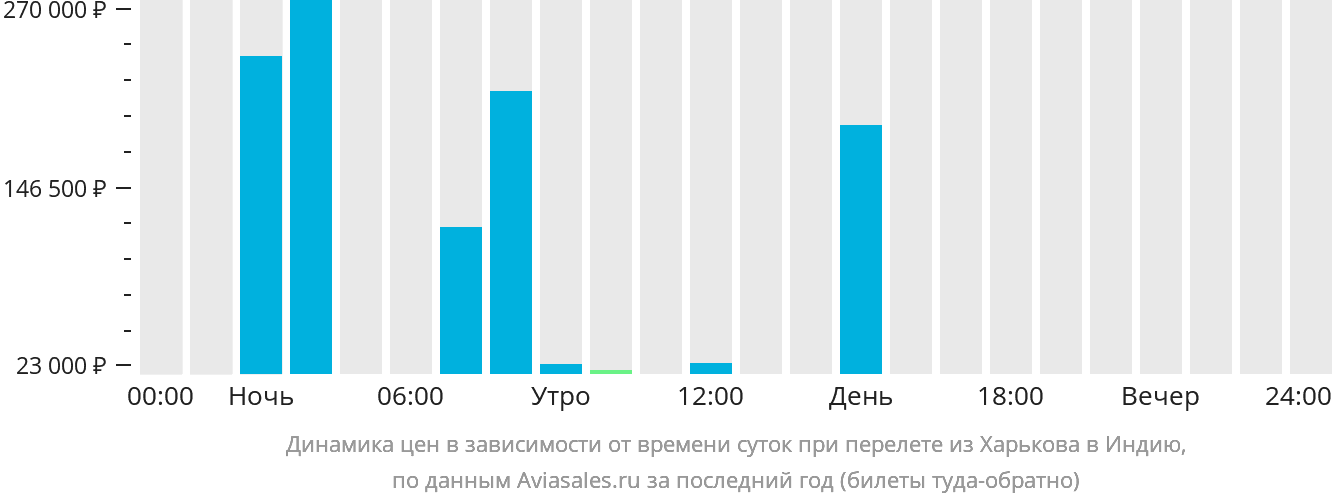 Динамика цен в зависимости от времени вылета из Харькова в Индию