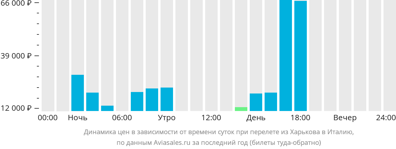 Динамика цен в зависимости от времени вылета из Харькова в Италию