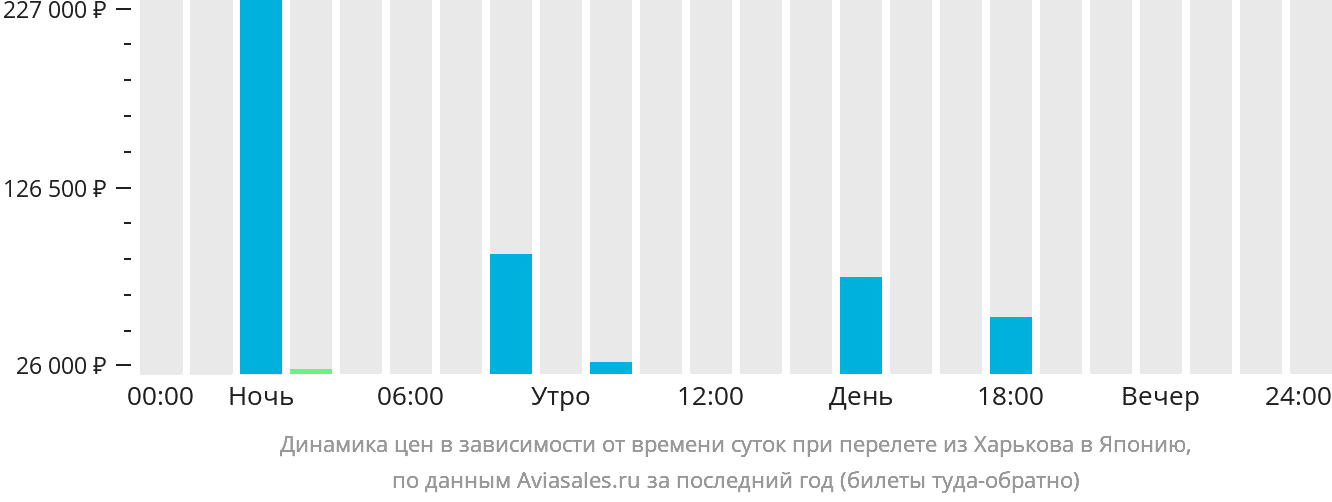 Динамика цен в зависимости от времени вылета из Харькова в Японию