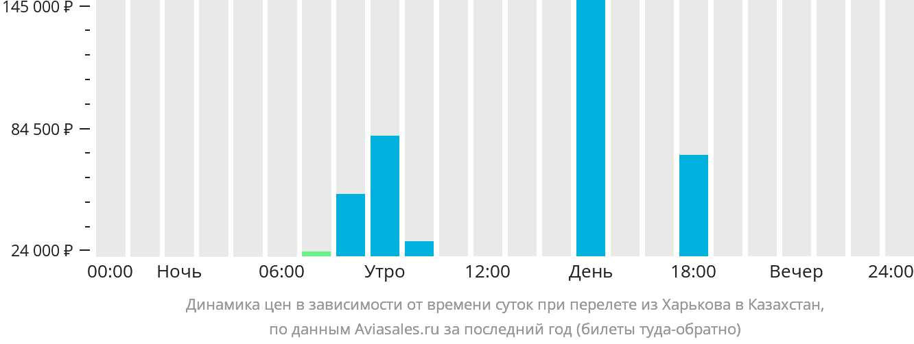 Динамика цен в зависимости от времени вылета из Харькова в Казахстан