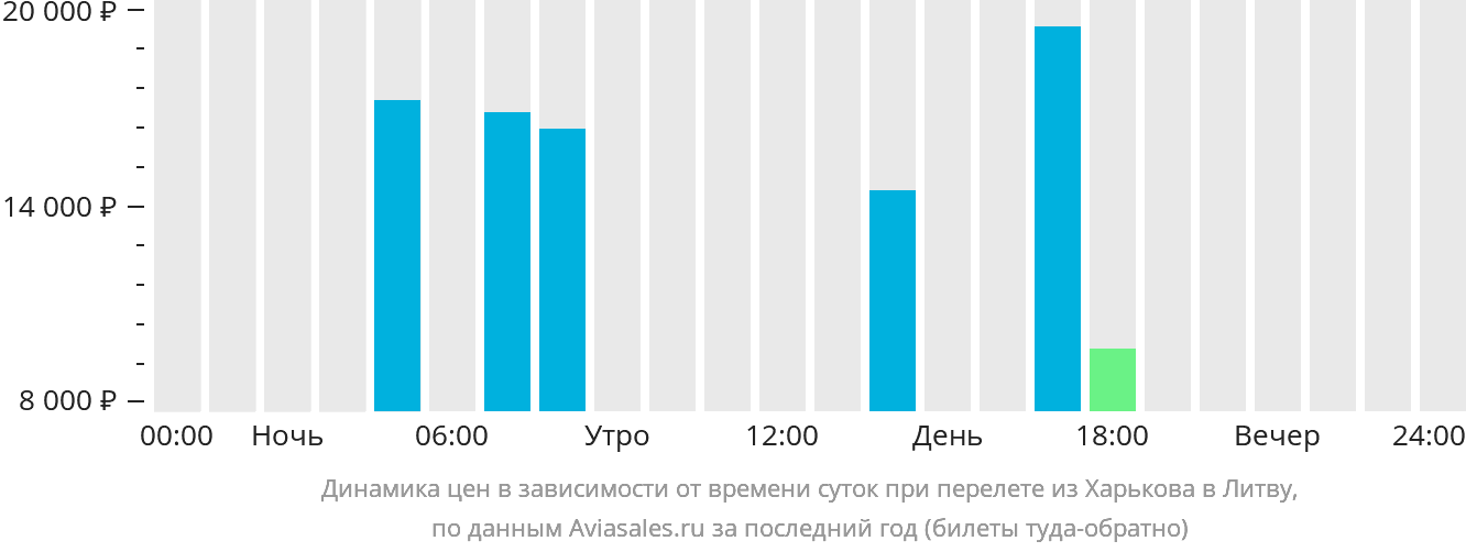 Динамика цен в зависимости от времени вылета из Харькова в Литву