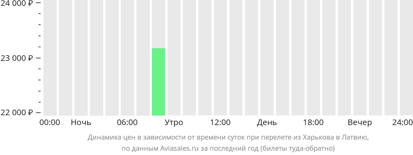 Динамика цен в зависимости от времени вылета из Харькова в Латвию