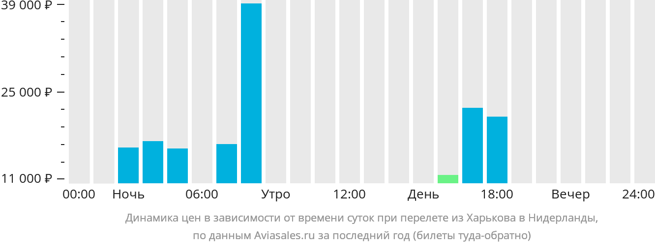 Динамика цен в зависимости от времени вылета из Харькова в Нидерланды