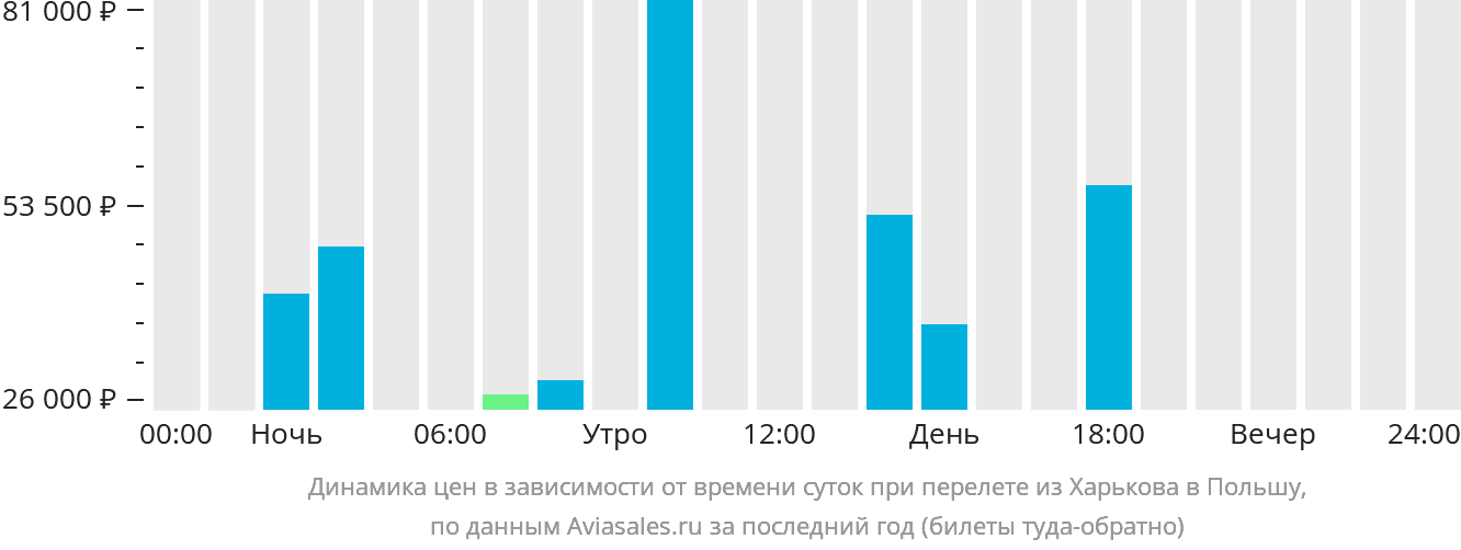 Динамика цен в зависимости от времени вылета из Харькова в Польшу