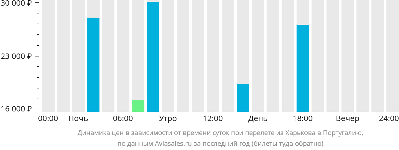 Динамика цен в зависимости от времени вылета из Харькова в Португалию