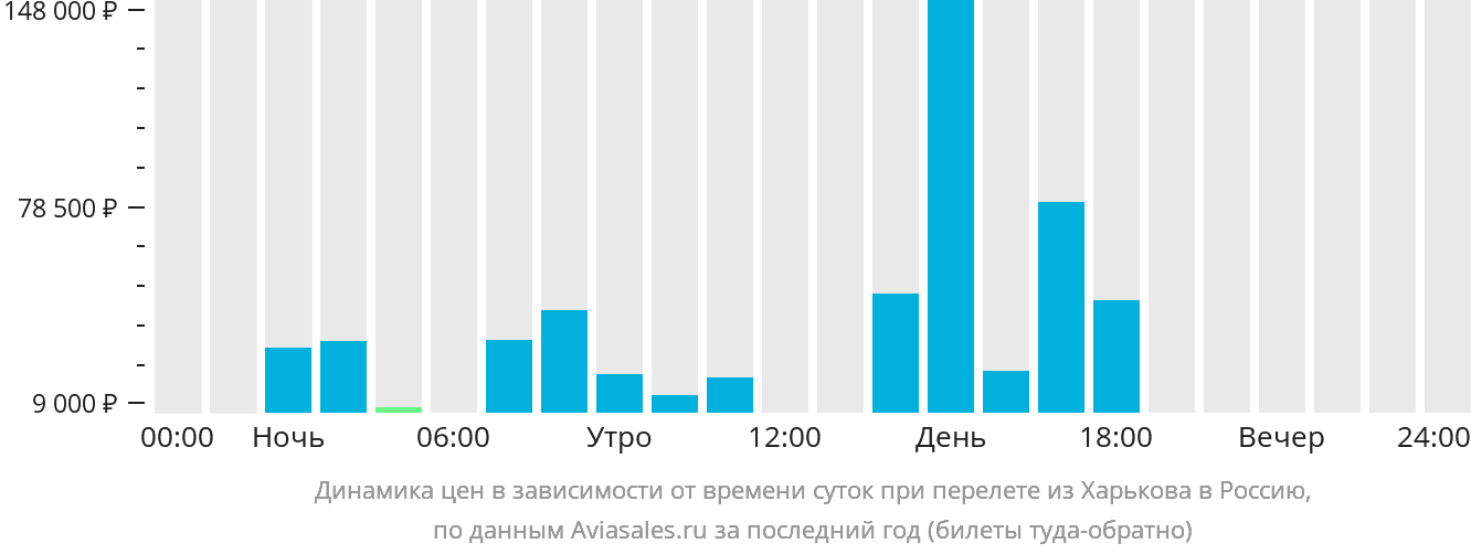 Динамика цен в зависимости от времени вылета из Харькова в Россию