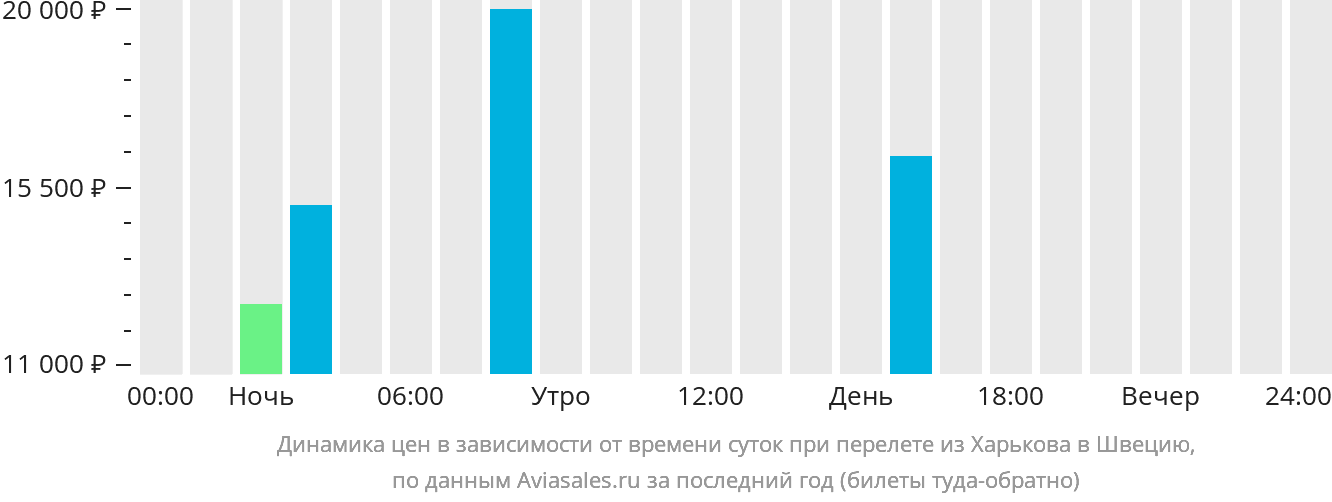 Динамика цен в зависимости от времени вылета из Харькова в Швецию