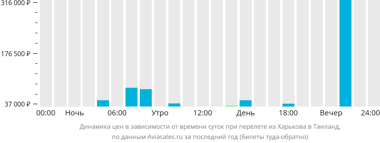 Динамика цен в зависимости от времени вылета из Харькова в Таиланд