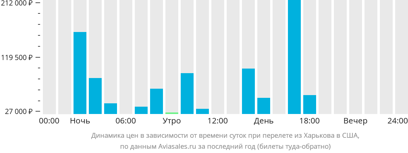 Динамика цен в зависимости от времени вылета из Харькова в США