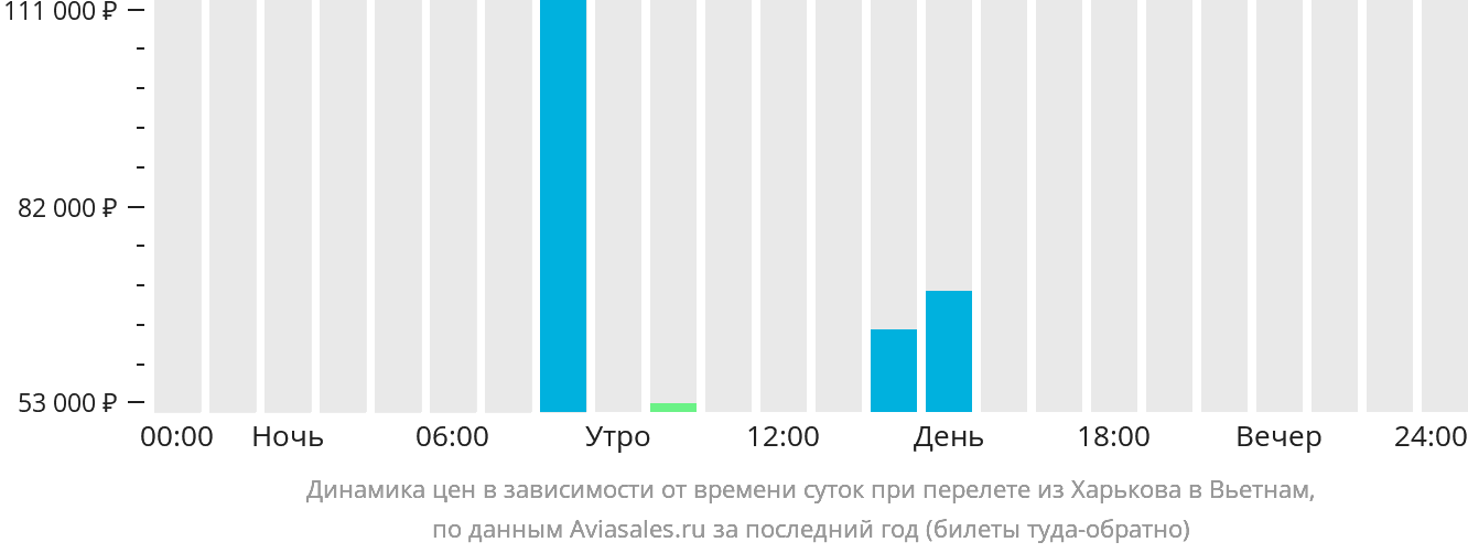 Динамика цен в зависимости от времени вылета из Харькова в Вьетнам