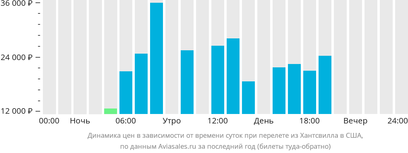 Динамика цен в зависимости от времени вылета из Хантсвилла в США