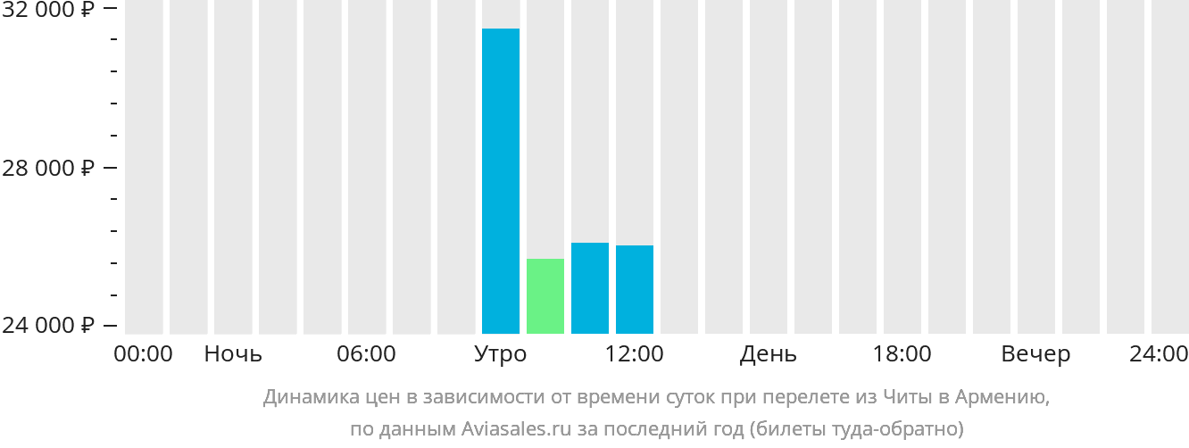 Динамика цен в зависимости от времени вылета из Читы в Армению