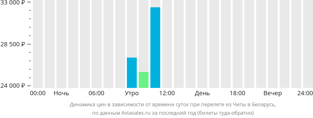 Динамика цен в зависимости от времени вылета из Читы в Беларусь