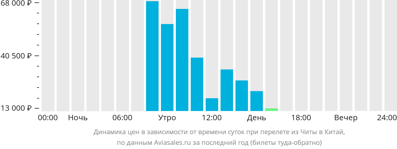 Динамика цен в зависимости от времени вылета из Читы в Китай