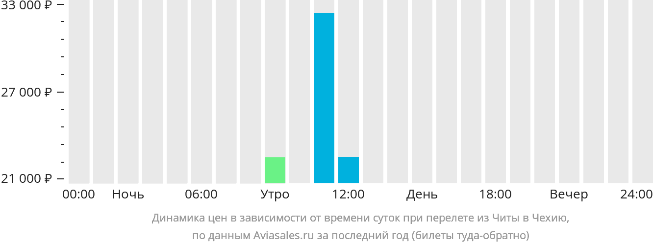 Динамика цен в зависимости от времени вылета из Читы в Чехию