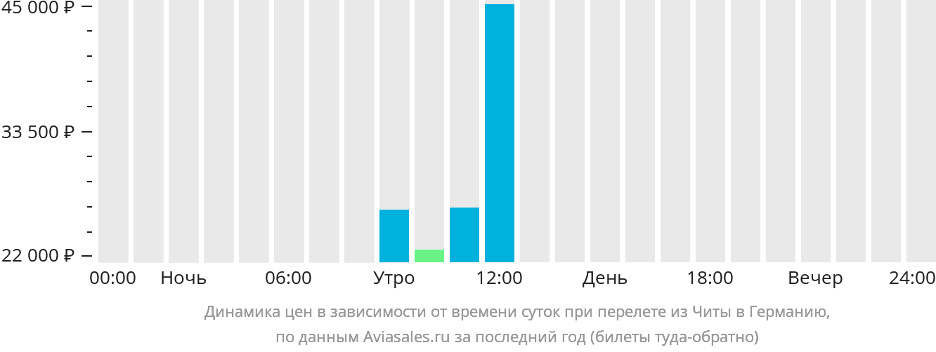 Динамика цен в зависимости от времени вылета из Читы в Германию