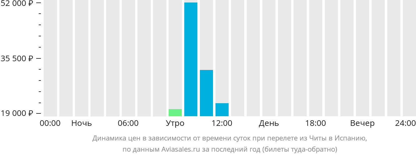 Динамика цен в зависимости от времени вылета из Читы в Испанию