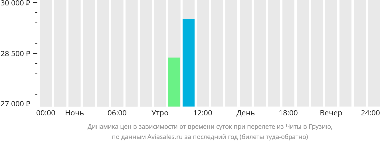 Динамика цен в зависимости от времени вылета из Читы в Грузию