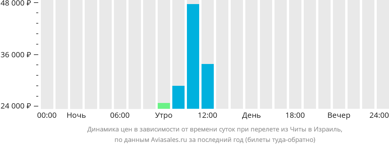 Динамика цен в зависимости от времени вылета из Читы в Израиль