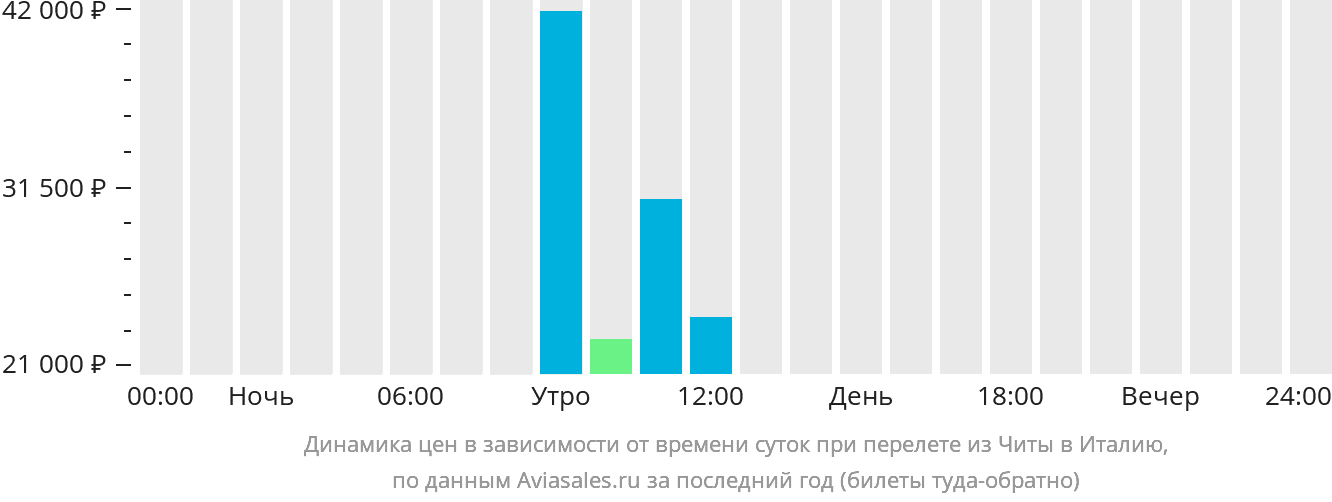 Динамика цен в зависимости от времени вылета из Читы в Италию