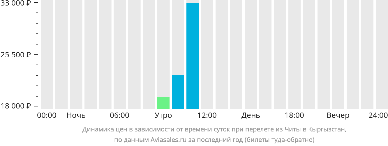 Динамика цен в зависимости от времени вылета из Читы в Кыргызстан