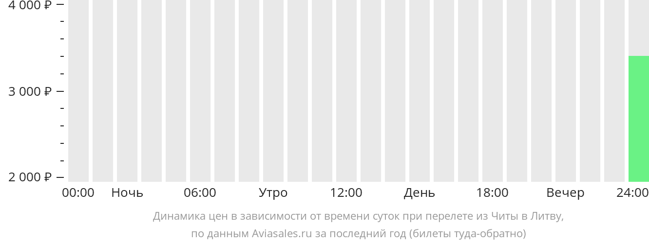 Динамика цен в зависимости от времени вылета из Читы в Литву