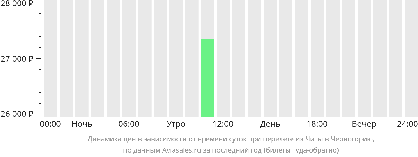 Динамика цен в зависимости от времени вылета из Читы в Черногорию