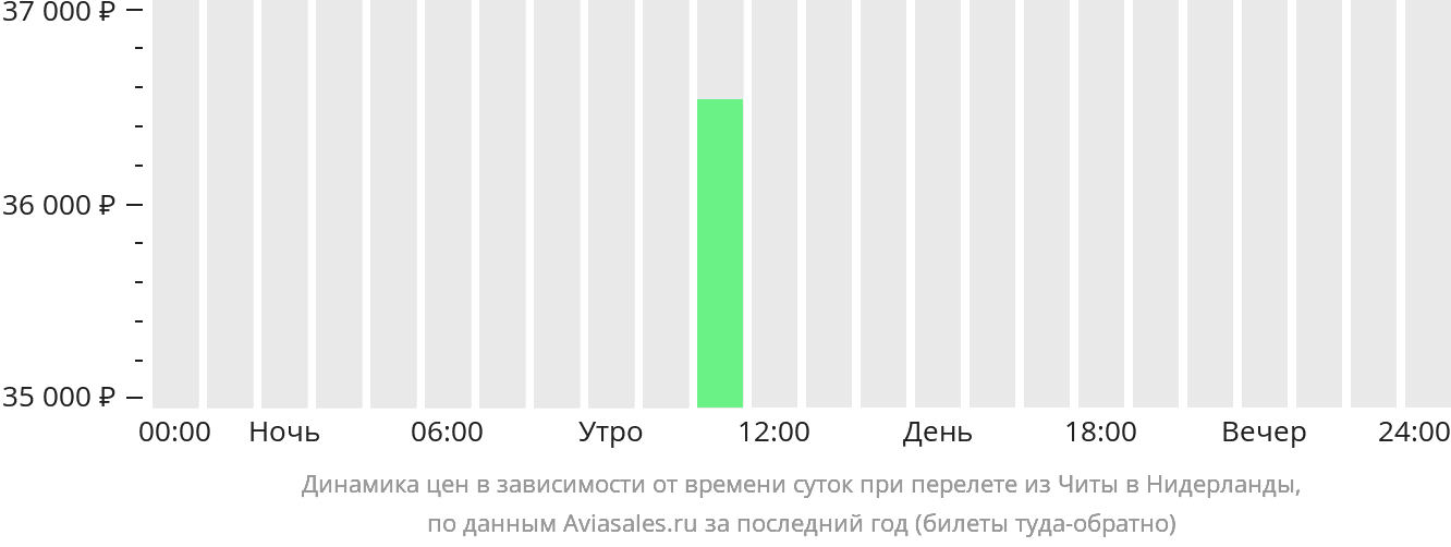 Динамика цен в зависимости от времени вылета из Читы в Нидерланды