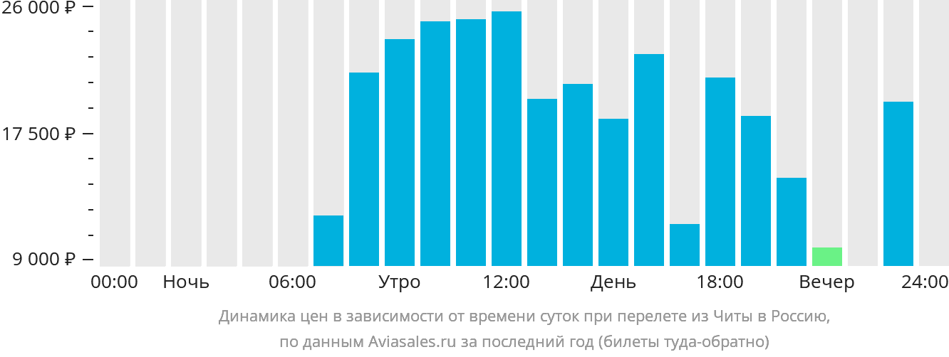 Динамика цен в зависимости от времени вылета из Читы в Россию