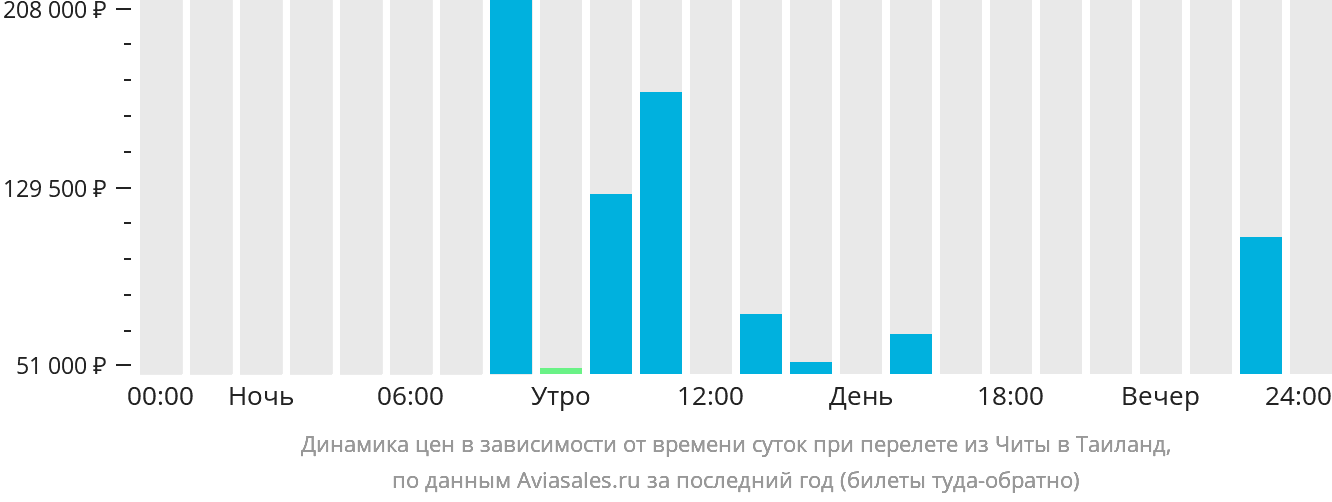 Динамика цен в зависимости от времени вылета из Читы в Таиланд