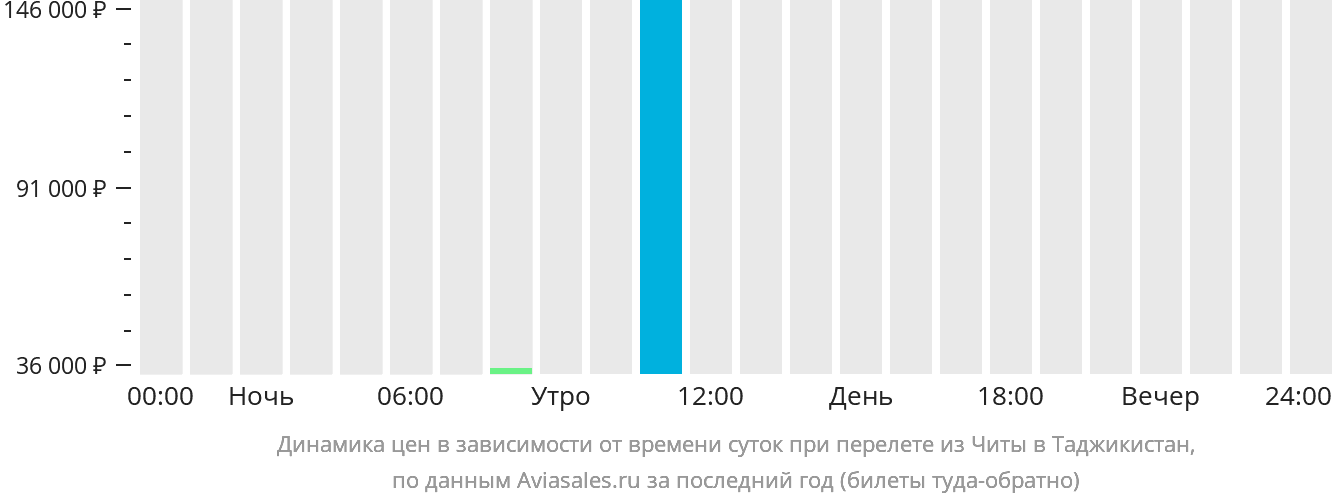 Динамика цен в зависимости от времени вылета из Читы в Таджикистан