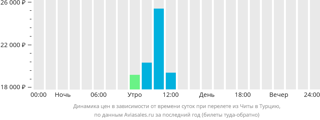 Динамика цен в зависимости от времени вылета из Читы в Турцию