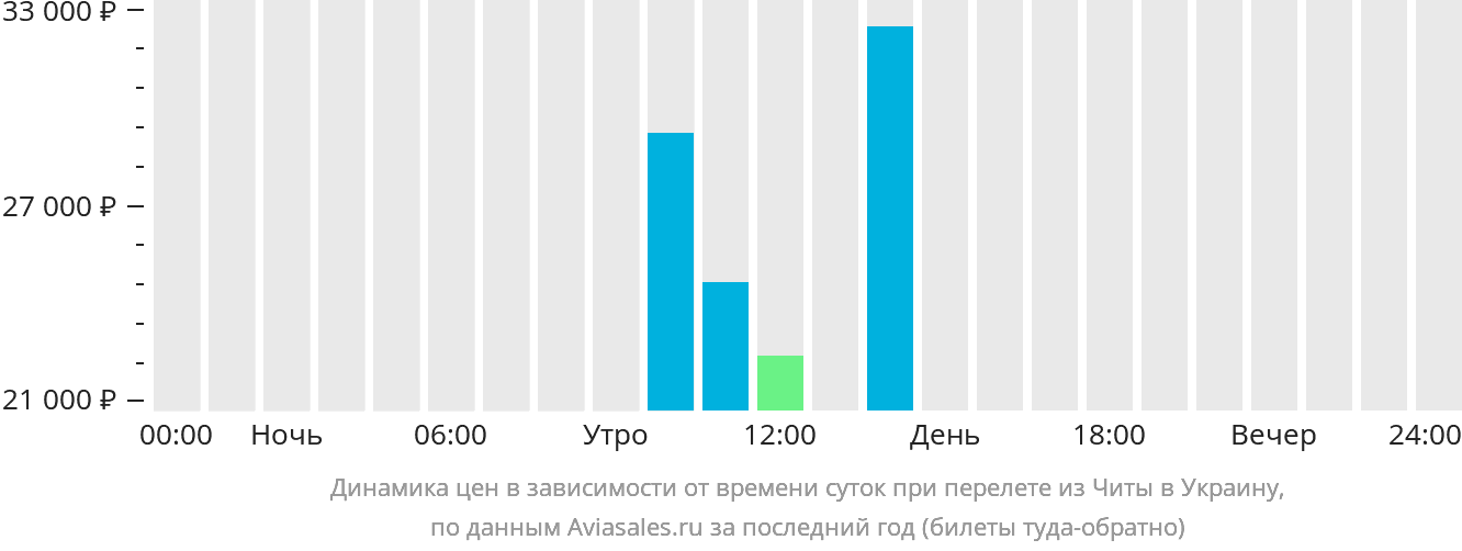 Динамика цен в зависимости от времени вылета из Читы в Украину