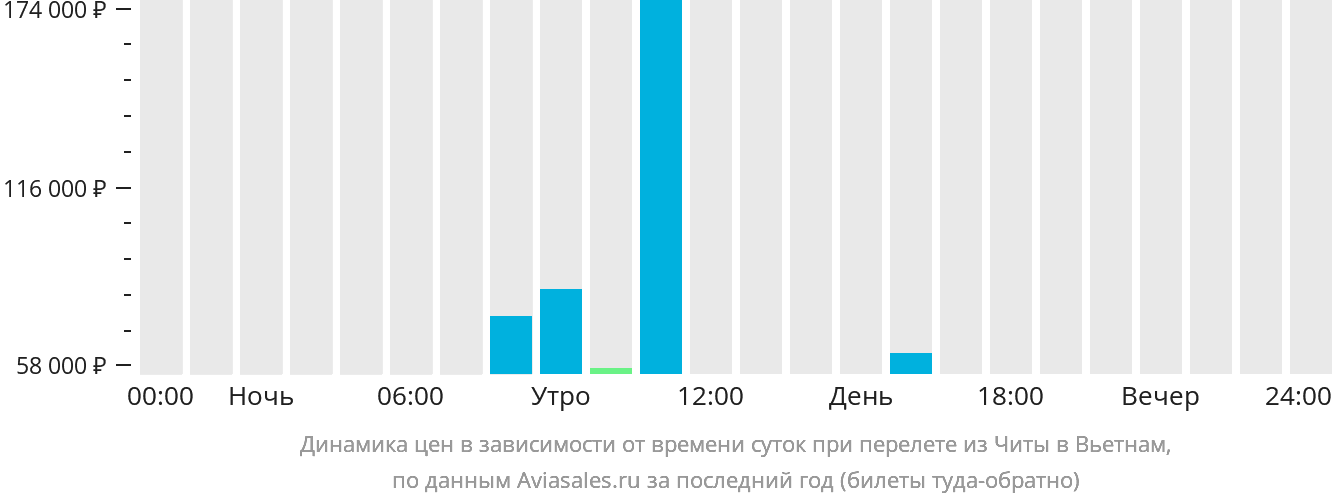 Динамика цен в зависимости от времени вылета из Читы в Вьетнам