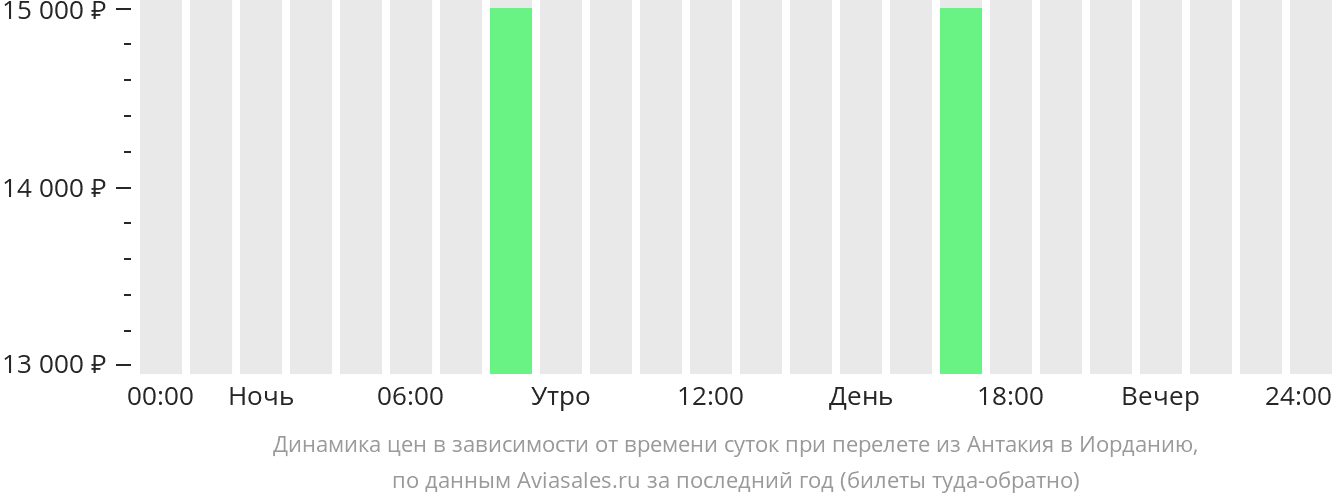 Динамика цен в зависимости от времени вылета из Хатая в Иорданию
