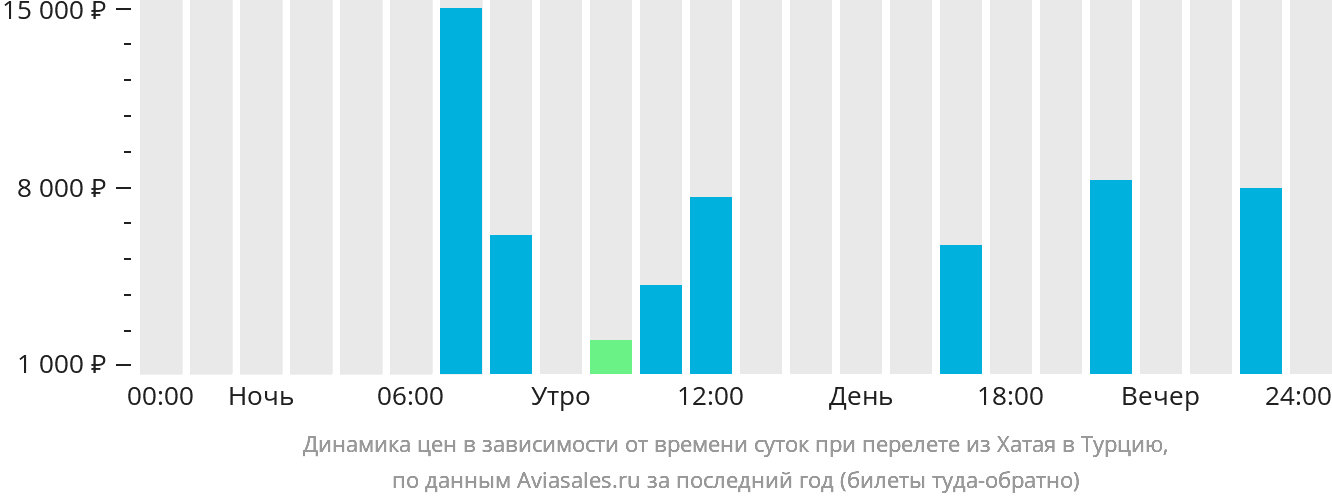 Динамика цен в зависимости от времени вылета из Хатая в Турцию