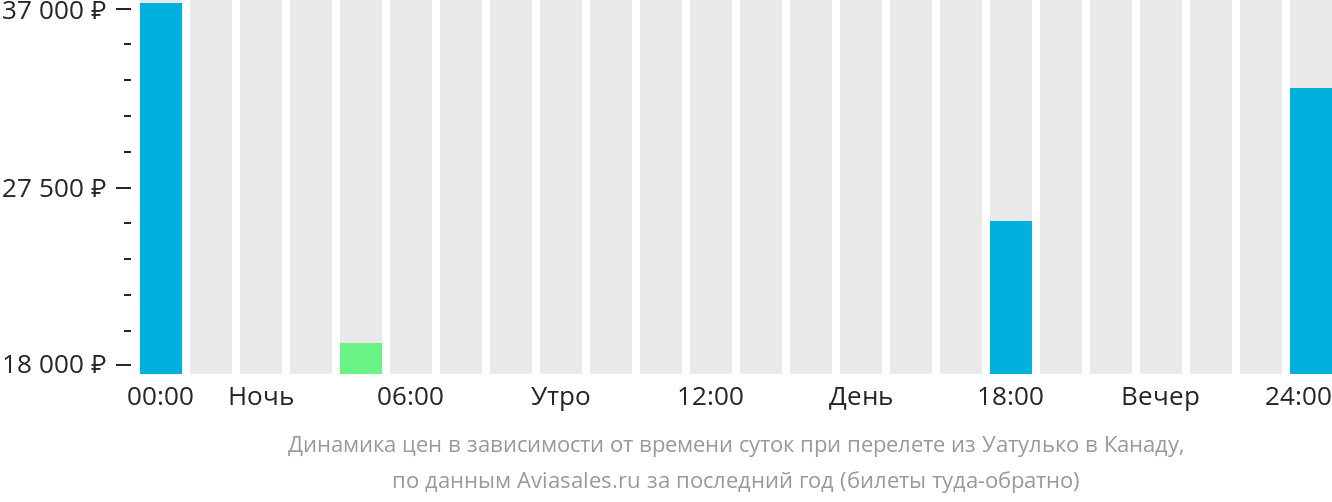 Динамика цен в зависимости от времени вылета из Уатулько в Канаду