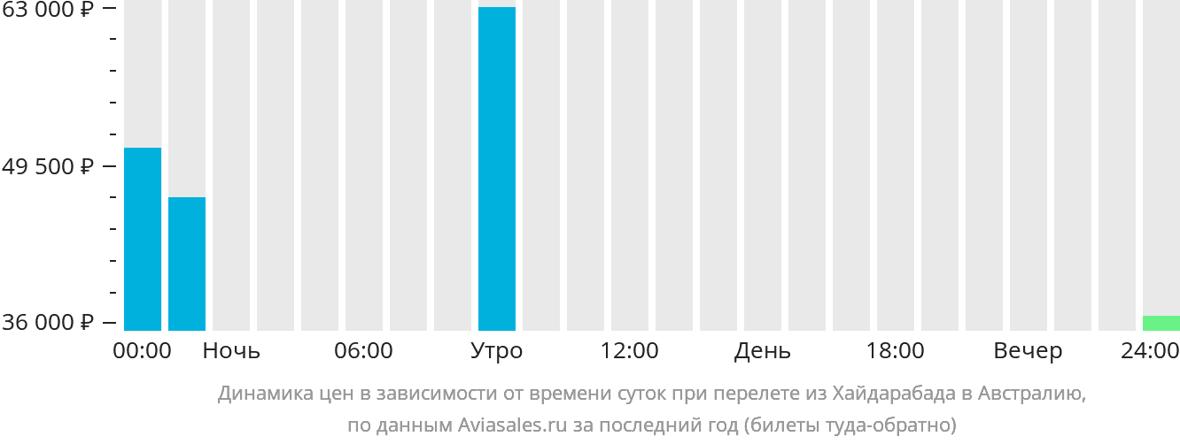 Динамика цен в зависимости от времени вылета из Хайдарабада в Австралию