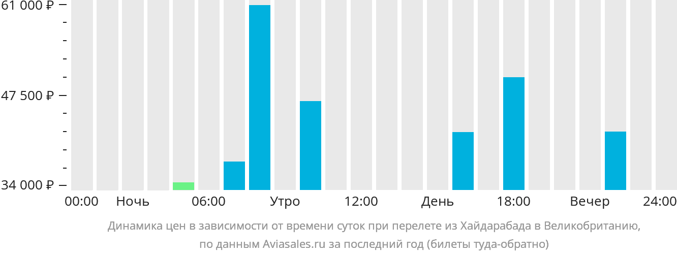 Динамика цен в зависимости от времени вылета из Хайдарабада в Великобританию