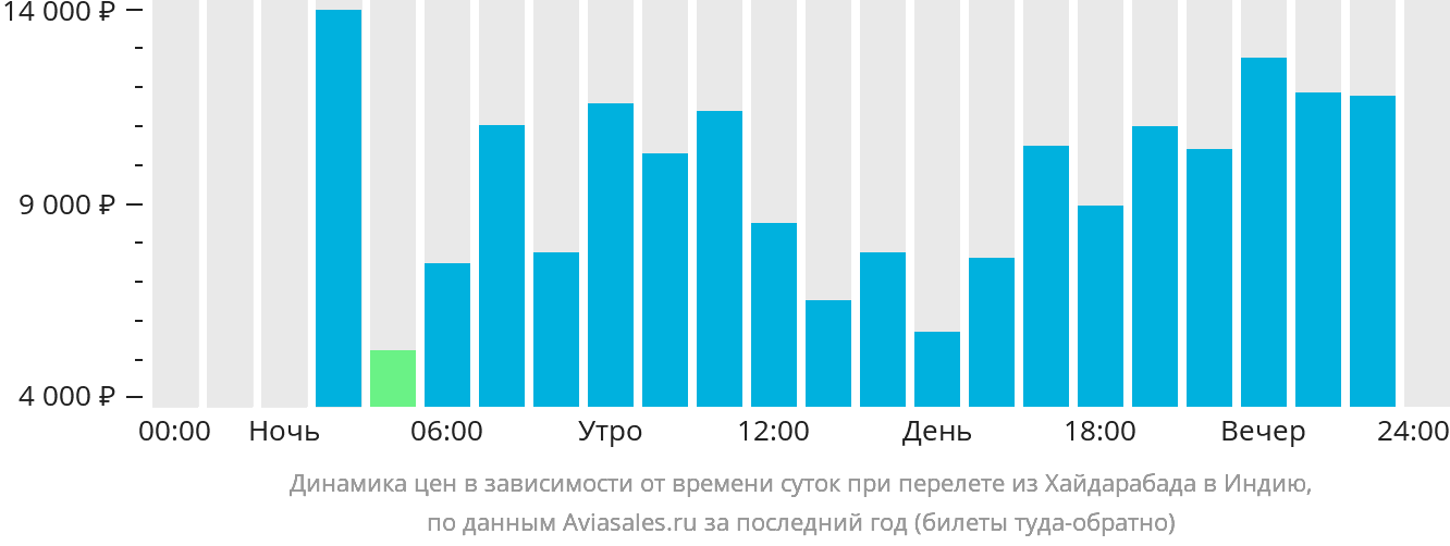 Динамика цен в зависимости от времени вылета из Хайдарабада в Индию