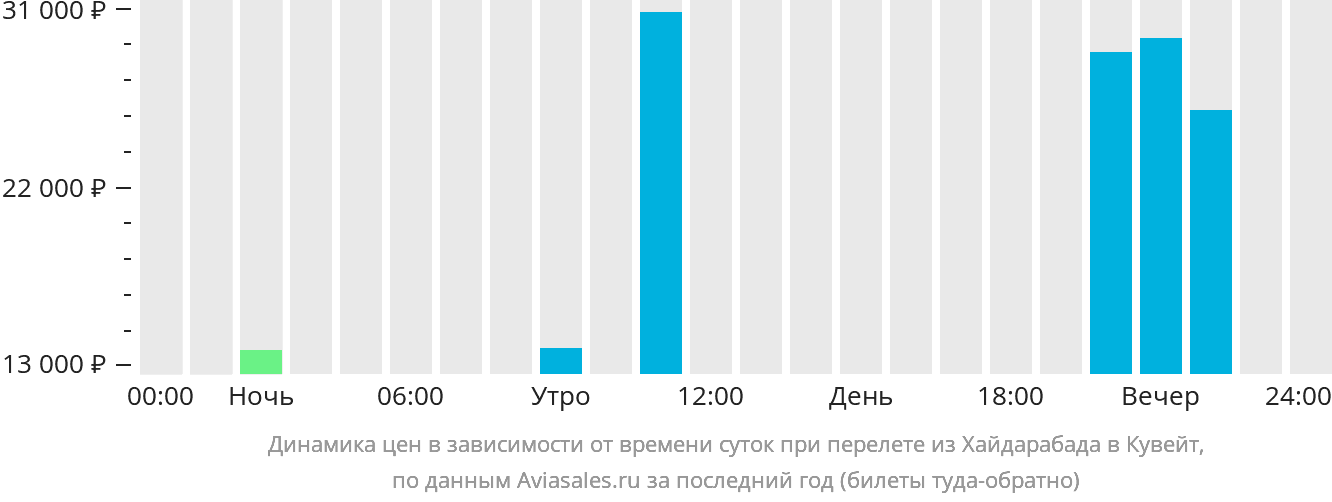 Динамика цен в зависимости от времени вылета из Хайдарабада в Кувейт