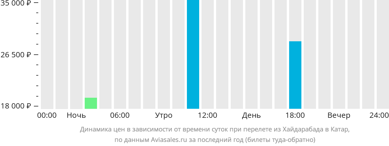 Динамика цен в зависимости от времени вылета из Хайдарабада в Катар
