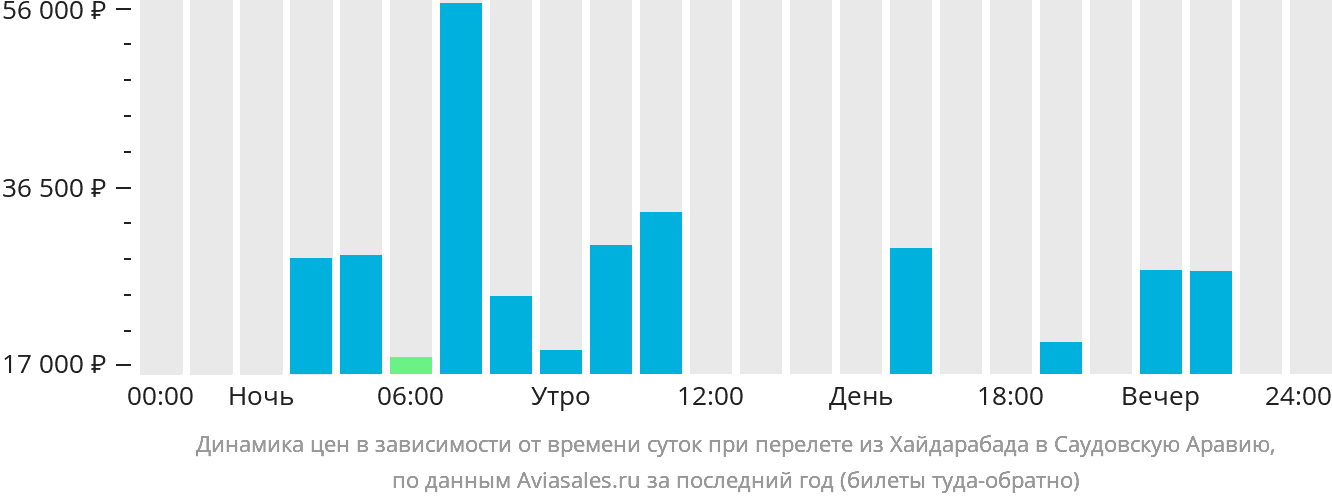 Динамика цен в зависимости от времени вылета из Хайдарабада в Саудовскую Аравию
