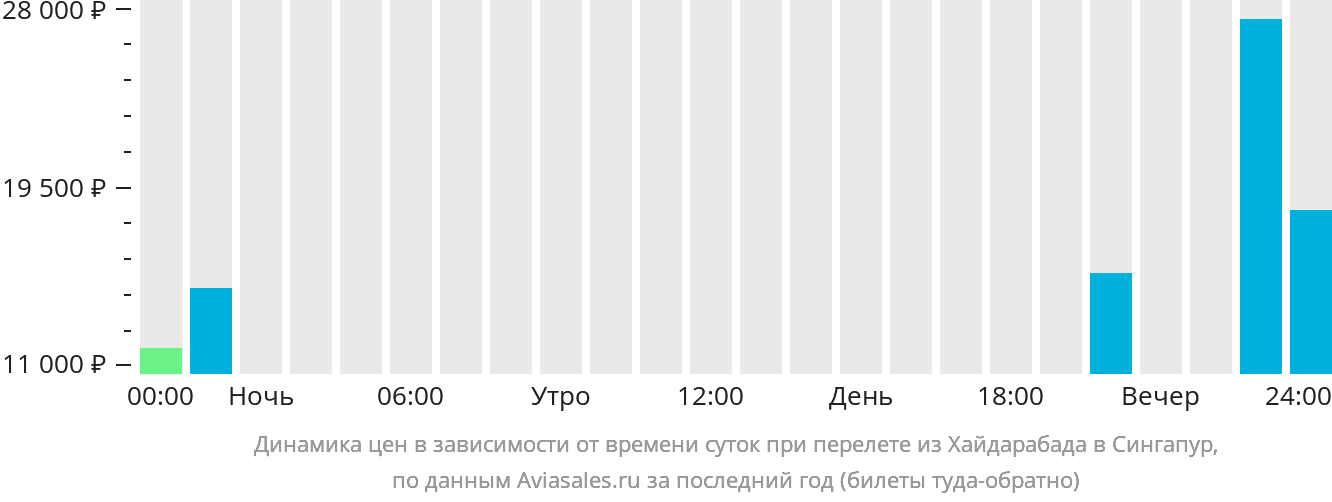 Динамика цен в зависимости от времени вылета из Хайдарабада в Сингапур