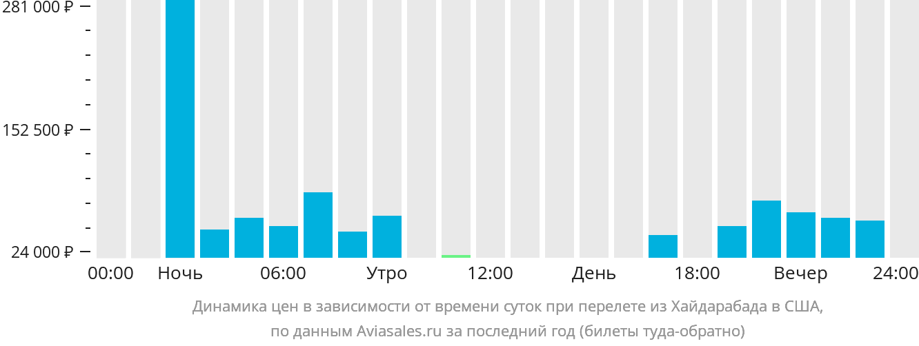 Динамика цен в зависимости от времени вылета из Хайдарабада в США