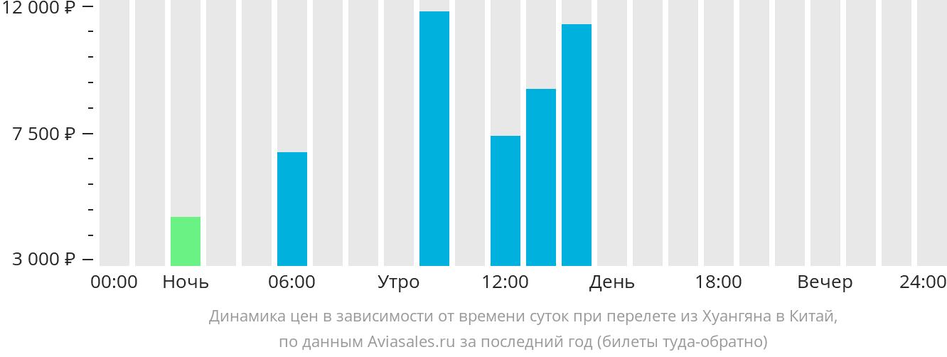 Динамика цен в зависимости от времени вылета из Тайчжоу в Китай