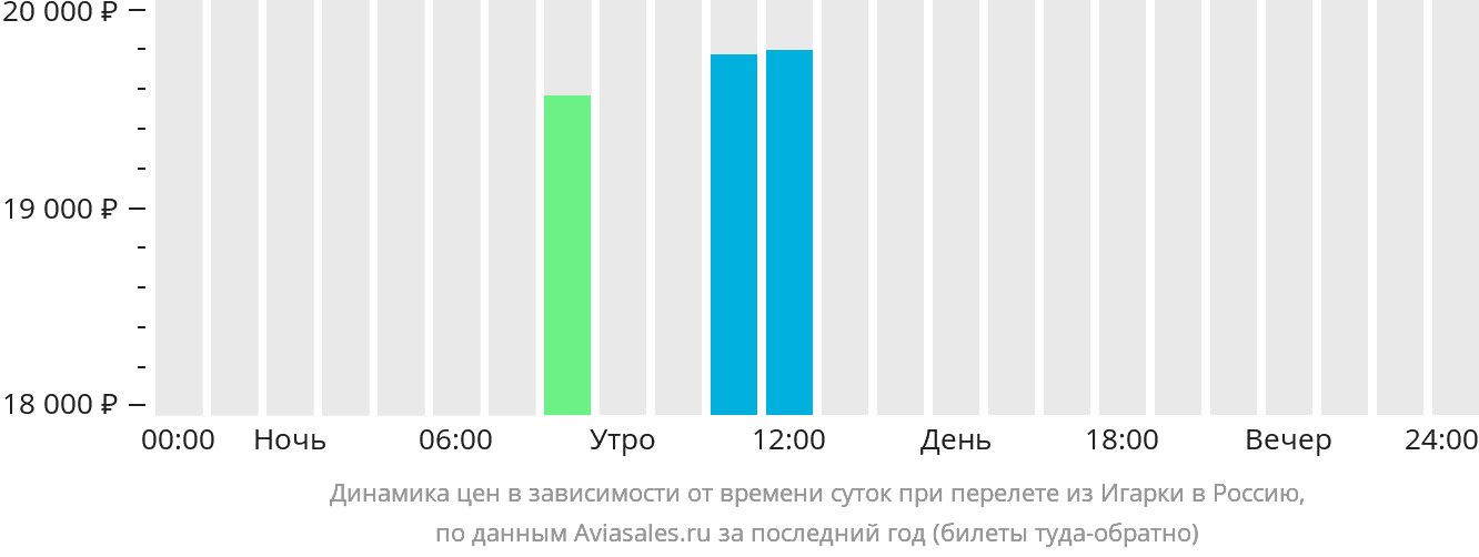 Динамика цен в зависимости от времени вылета из Игарки в Россию