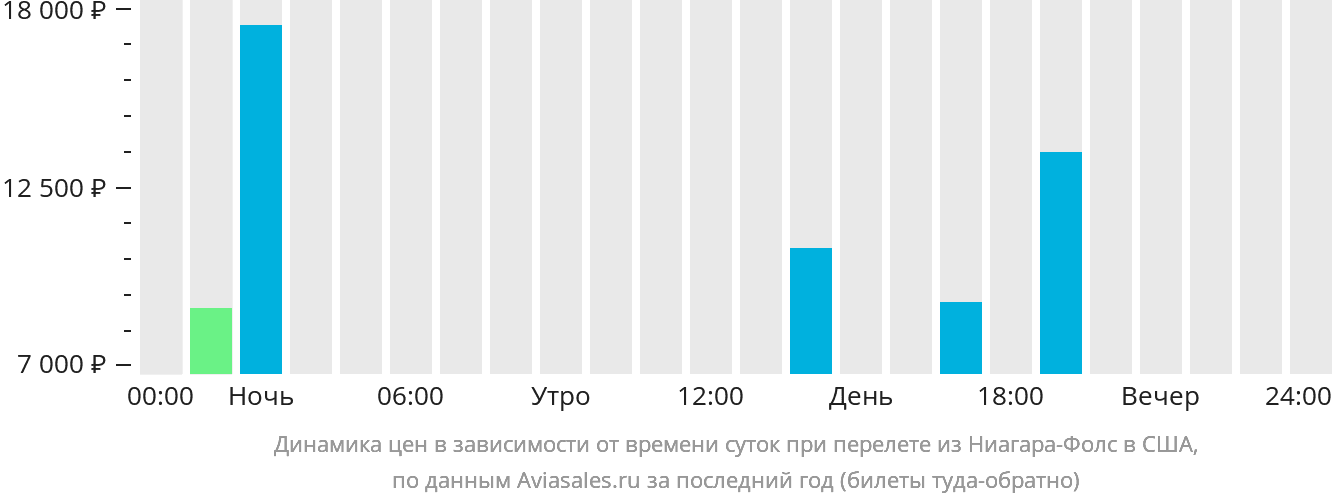 Динамика цен в зависимости от времени вылета из Ниагара-Фолс в США